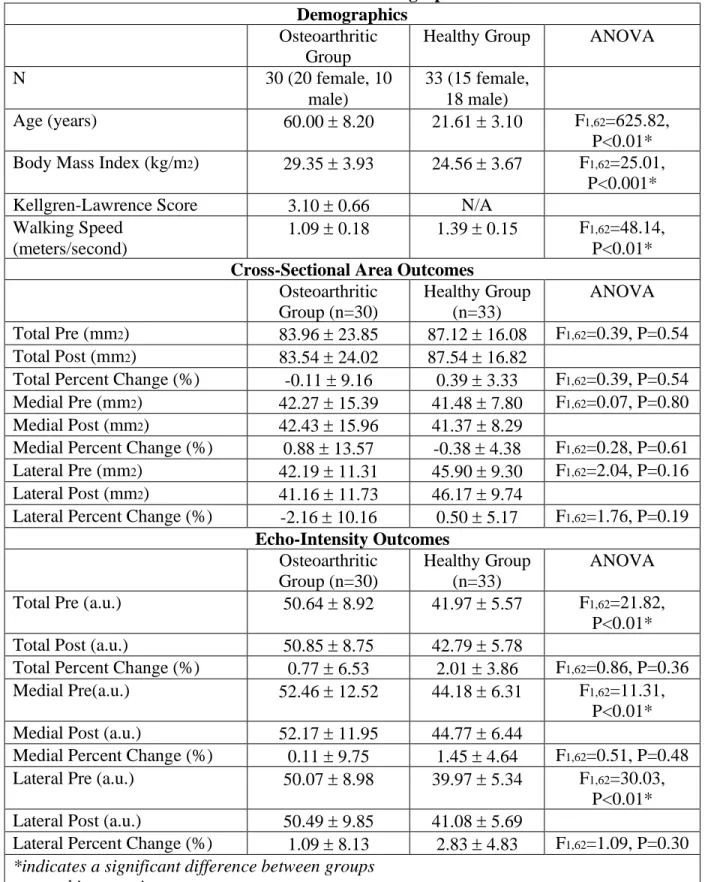 Table 1: Means  Standard Deviations for all Demographic and US Outcomes  Demographics 