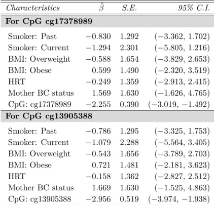 Table 4.3: Analysis of Sister Study; CpGs: cg17378989 (ERCC1 gene) and cg13905388 (CDCA4 gene)