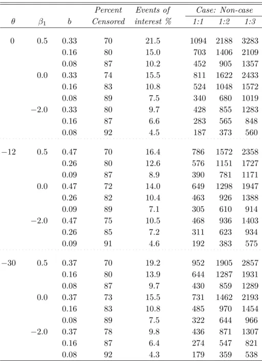 Table 5.1: Subcohort sizes (approximate) of the case-cohort sampled from the full cohorts (N = 4, 000) for the PSH models under the three scenarios: (i) β(t) = β 1 (i.e., θ = 0), (ii) β(t) = β 1 + θt with θ = −12, and (iii) β(t) = β 1 + θt 2 with θ = −30