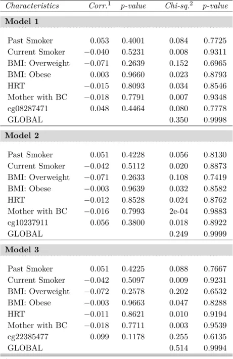 Table 5.4: Tests of the proportionality assumption in three PSH models for invasive breast cancer in the Sister Study (case-cohort data) based on two approaches: (a) using correlation test, and (b) regression approach using score test