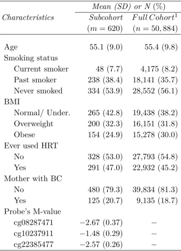 Table 3.3: Baseline characteristics of Sister Study (the subcohort and the full cohort) Mean (SD) or N (%)