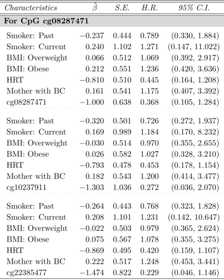 Table 3.4: Estimated coefficients and standard errors in models for invasive breast cancer in the Sister Study