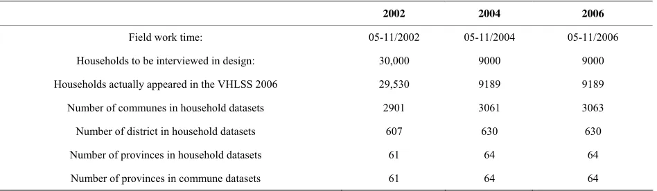 Table 1. Information of VHLSS 2002, 2004 and 2006.