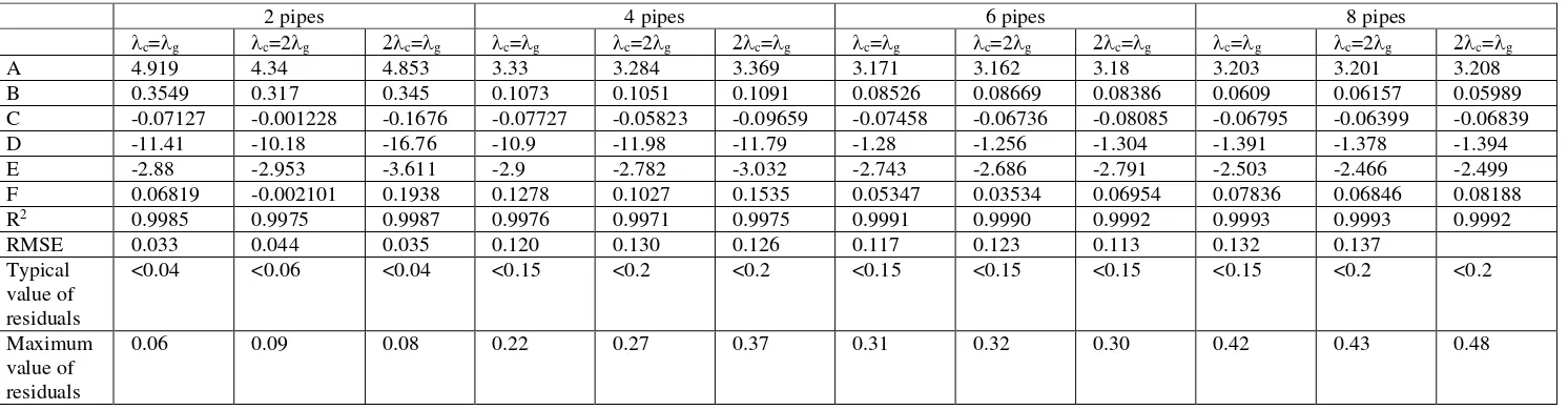 Table 4 Curve fitting results for the pile and ground model (Equation 15)