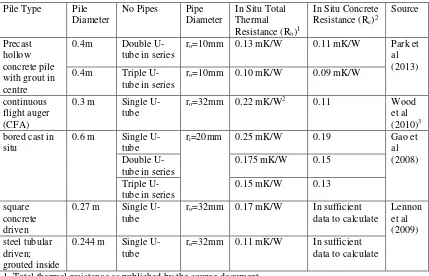 Table 5 In situ measurements of pile thermal resistance