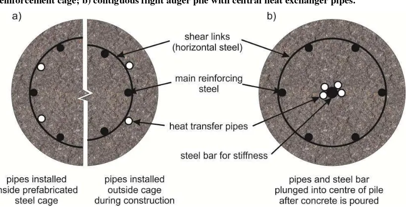 Figure 1 Typical Thermal Pile Construction Details; a) pipes fixed to a rotary bored pilereinforcement cage; b) contiguous flight auger pile with central heat exchanger pipes.