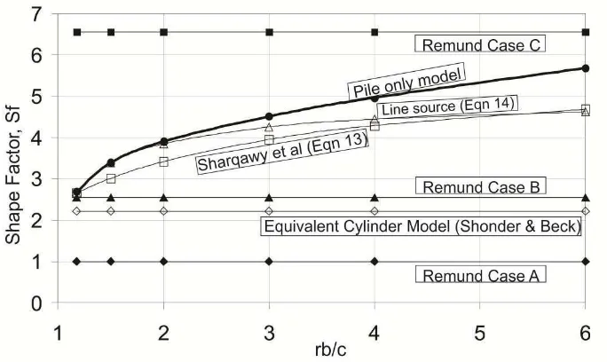 Figure 6 Effect of ground thermal conductivity on asymptotic Shape Factor determined fromtransient analysis with pile and ground model (600mm diameter pile with two 25mm diameterOD pipes)