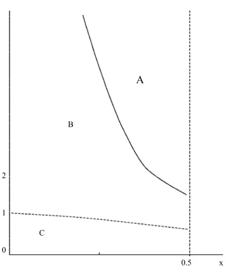 Figure 3. The relation between elasticity of innovation, γ and x.  