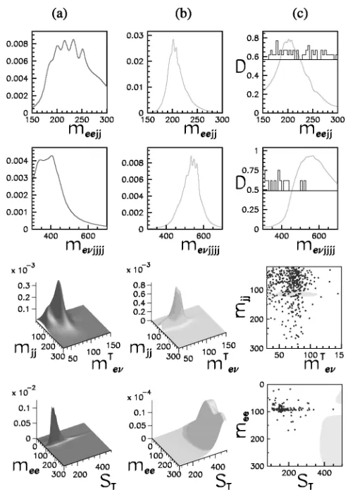 FIG. 1.The background density (a), signal density (b), andtselected region (shaded) (c) determined by QUAERO for the stan-dard model processes discussed in the text