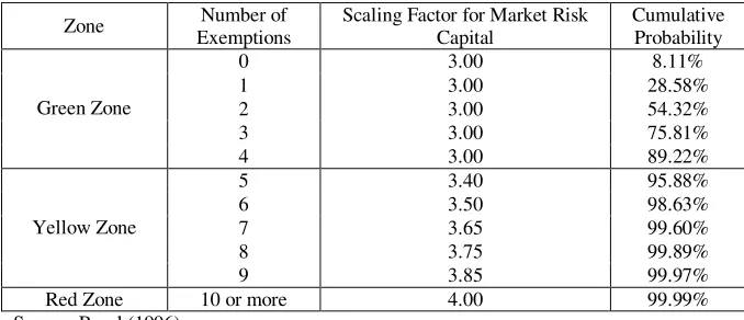 Table 1. Classification in Zones and Appropriate Scaling Factors for Capital Requirement 