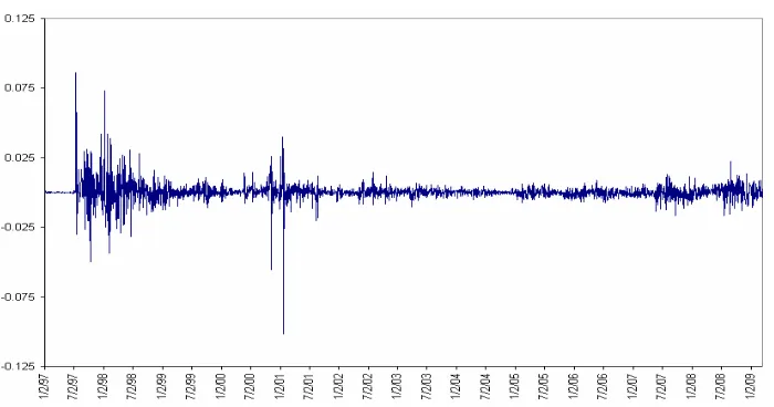 Figure 1. The Time Plot of Log-Returns from the P-$ Exchange Rate  
