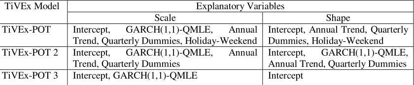 Table 2. List of Explanatory Variables for TiVEx-POT Models 