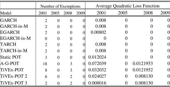 Table 4. VaR Exemptions and Average Quadratic Loss of Models for each Year 