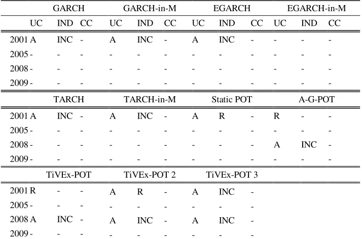 Table 5. LRT Results for VaR Models for each Year 