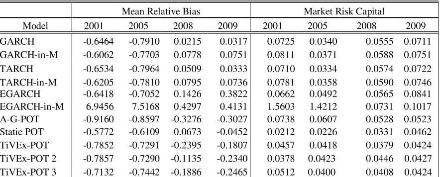 Table 6. Mean Relative Bias and Market Risk Capital for VaR Models for each Year 