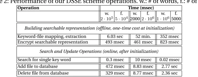 Table 2: Performance of our DSSE scheme operations. w.: # of words, f.: # of ﬁles