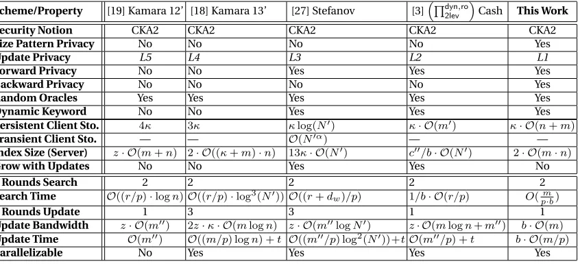 Table 1: Performance Comparison of DSSE schemes. The analysis is given for the worst-case (asymptotic) complexity