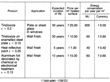 Figure 1.4.1. Energy conservation achieved by use of infra red reflective paints and coating (win-dow area 13.6 m2, outside temperature ± 5°C) 