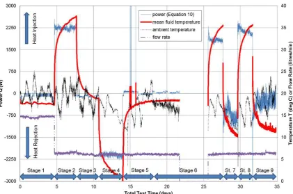 Figure 5 Average Fluid Temperature and Applied Thermal Power during the Test 
