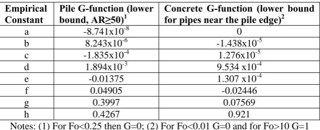 Table 2 Values of the Empirical Constants used with the Pile and Concrete G-functions 