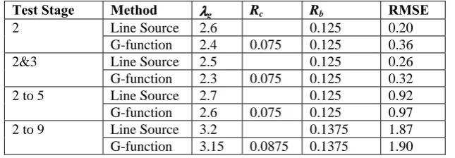 Figure 7 Direct Fit of Line Source and G-function Models to Test Stage 3 