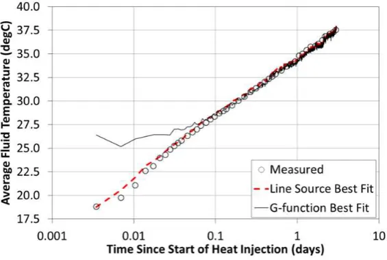 Figure 8 Superposition Fit of Line Source and G-function Models to Test Stage 2 Only 