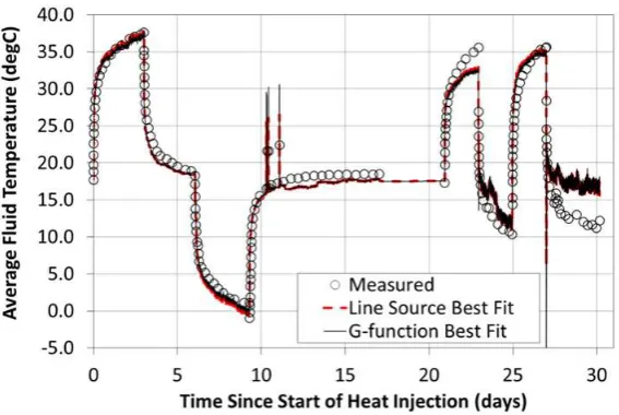 Figure 10 Superposition Fit of Line Source and G-function Models to Test Stages 2 to 5 