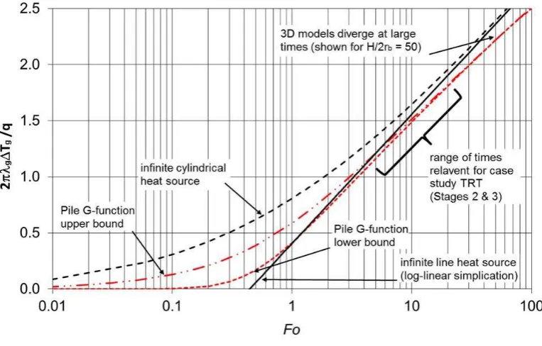 Figure 2 Temperature Changes in the Ground Around a Pile as described by Pile G-functions compared with Infinite Line and Cylindrical Heat Sources 