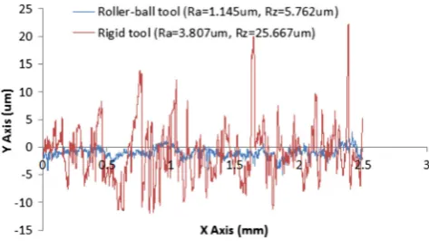 Fig. 15 Comparison of surface profiles of parts processed by roller-balltool and rigid tool