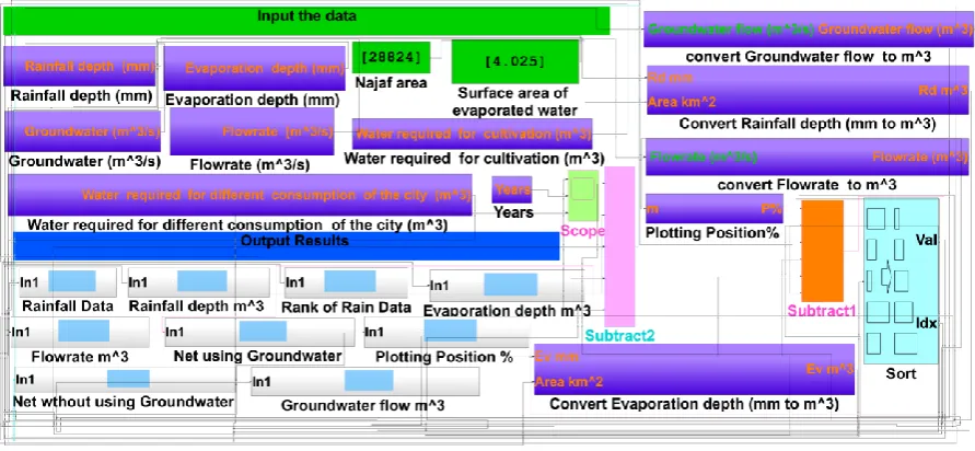 Figure 9. Simulink model in the Matlab for Al-Najaf region before implementation. 