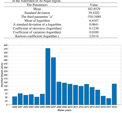 Table 1. Estimation of the parameters of the annual rainfall depth (mm)                           in the watershed of Al-Najaf region