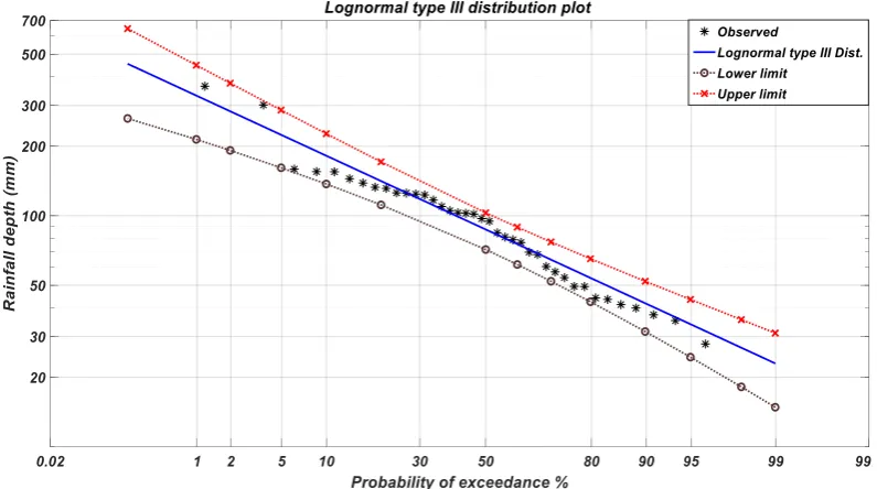 Figure 2. The relationship between rainfall depth adjusted to the lognormal type III distribution and the probability of exceedance