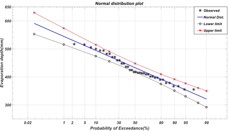 Figure 3. The Evaporation depth during the period from 2000 to 2018. 