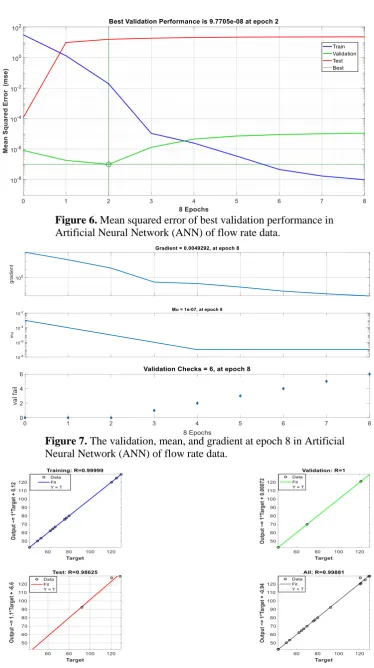 Figure 7. The validation, mean, and gradient at epoch 8 in Artificial  Neural Network (ANN) of flow rate data