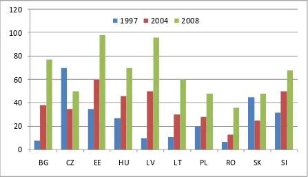 Figure 5: Total bank credit to the non-financial private sector in New Europe,          1997-2008  