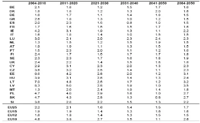Table 4: Projected GDP per capita growth rates of EU-25, 2004-2050  