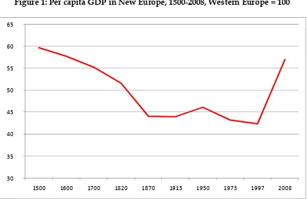 Figure 1: Per capita GDP in New Europe, 1500-2008, Western Europe = 100  