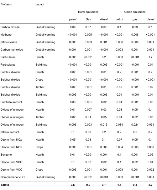 Table 2. Damage costs of transport emissions (from Eyre et al., 1997). 