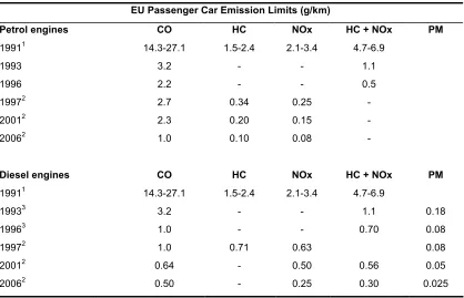 Table 4. European emissions standards for cars as a function of year when each standard comes into force 