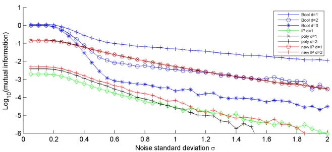 Fig. 1. Mutual information (log10) over increasing noise standard deviation σ for dif-ferent masking functions.