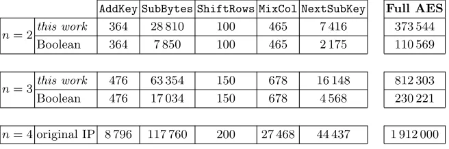 Table 2. Performance evaluation (in clock cycles) of protected AES implementations.This work and Boolean with n = 2 secret shares (top); this work and Boolean withn = 3 secret shares (middle); original IP masking with n = 4 secret shares (bottom).