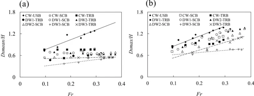 Figure 12. The changes in the dimensionless ratio with the Froude number: (a) mean depth of the scour hole, (b) maximum depth of the scour hole