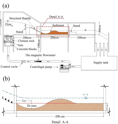 Figure 2. The detail of experimental flom and the place of installing the chute structure: (a) Longitudinal profile of the laboratory flume and equipment used with baffle block chute and (b) sediment bed downstream of the chute