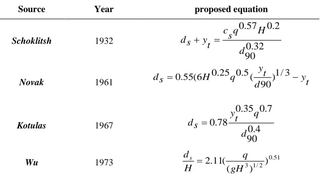 Figure 6. The changes in the scour depth with time. 