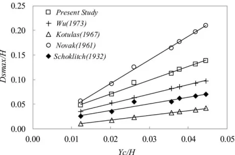 Figure 7.  The relationship between dimensionless critical depth and maximum scour depth obtained in this study and from relations in the literature