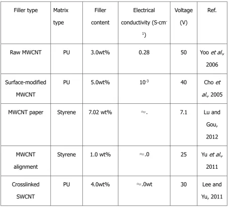 Table I  Electrical properties of SMP composite with CNTs 
