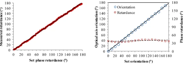 Fig. 3. Measured phase retardance of the compensator as a function of set retardance values 