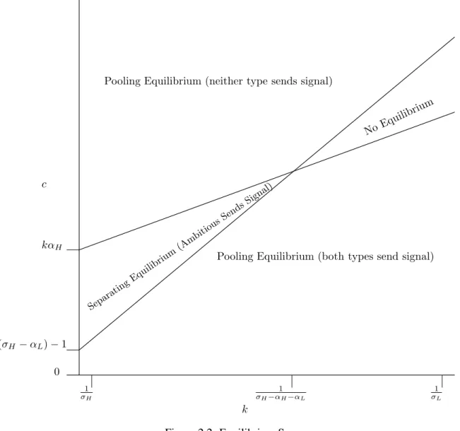 Figure 2.2: Equilibrium Space