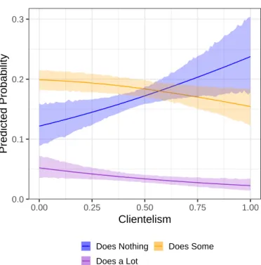 Figure 3.2: Predicted Probability of Survey Responses Given Clientelism in the Respondent’s Municipality
