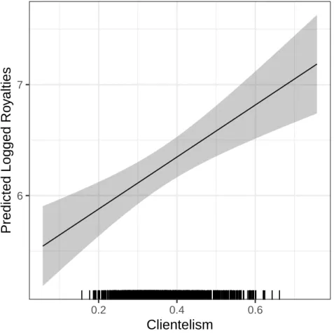 Figure 4.2: Discretionary Royalty Transfers